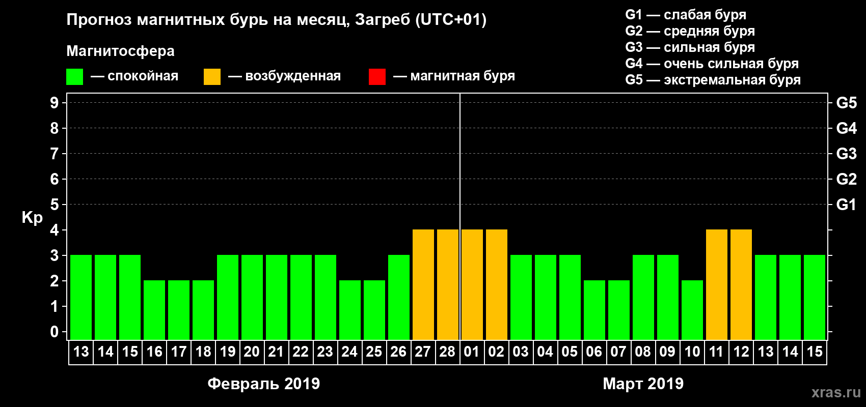 Прогноз максимального суточного геомагнитного индекса Kp на <b>1 месяц</b> (31 день) <b>с 13 февраля по 15 марта 2019 г</b>