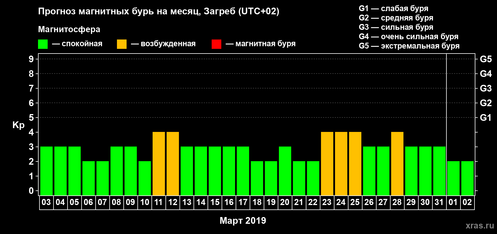 Прогноз максимального суточного геомагнитного индекса Kp на <b>1 месяц</b> (31 день) <b>с 03 марта по 02 апреля 2019 г</b>