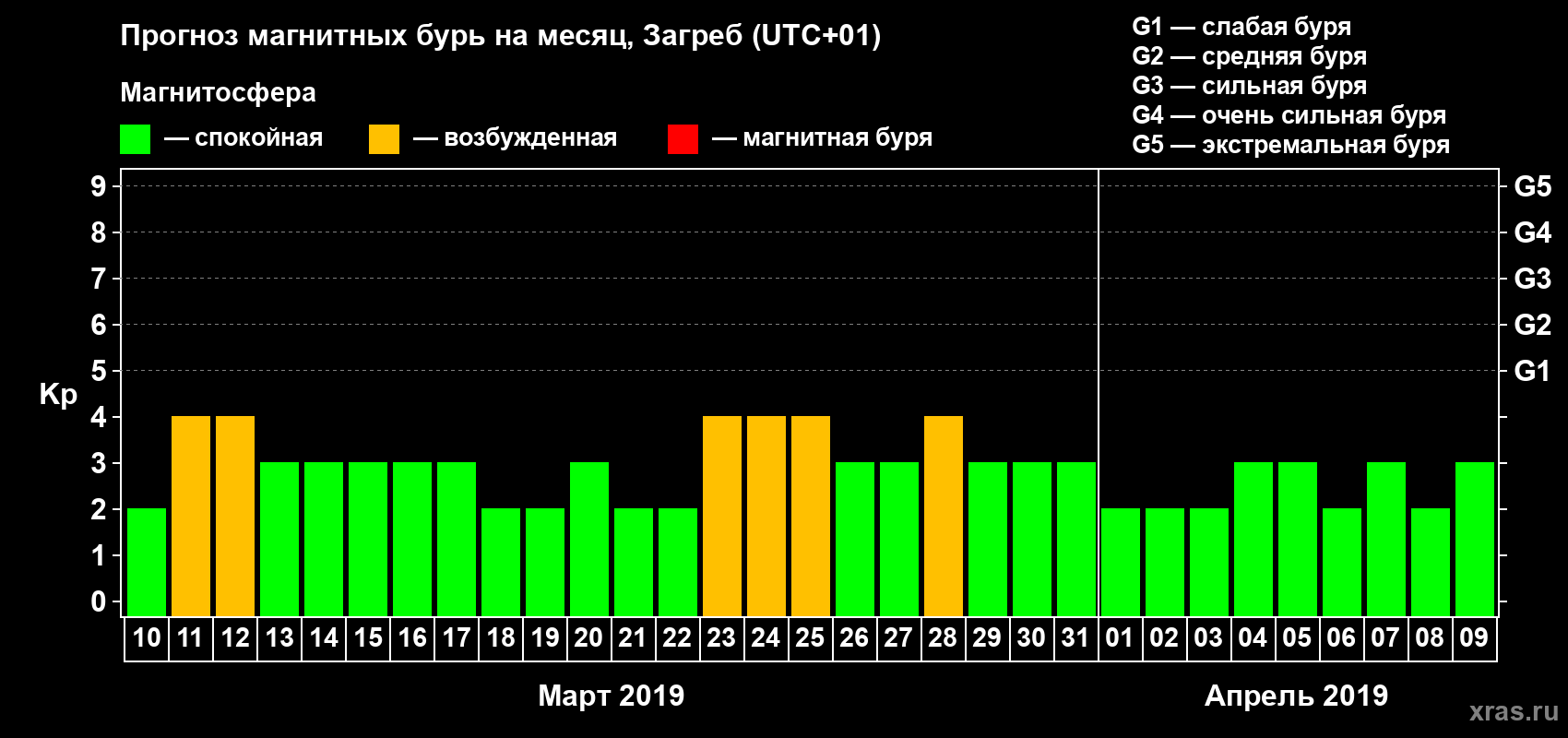 Прогноз максимального суточного геомагнитного индекса Kp на <b>1 месяц</b> (31 день) <b>с 10 марта по 09 апреля 2019 г</b>