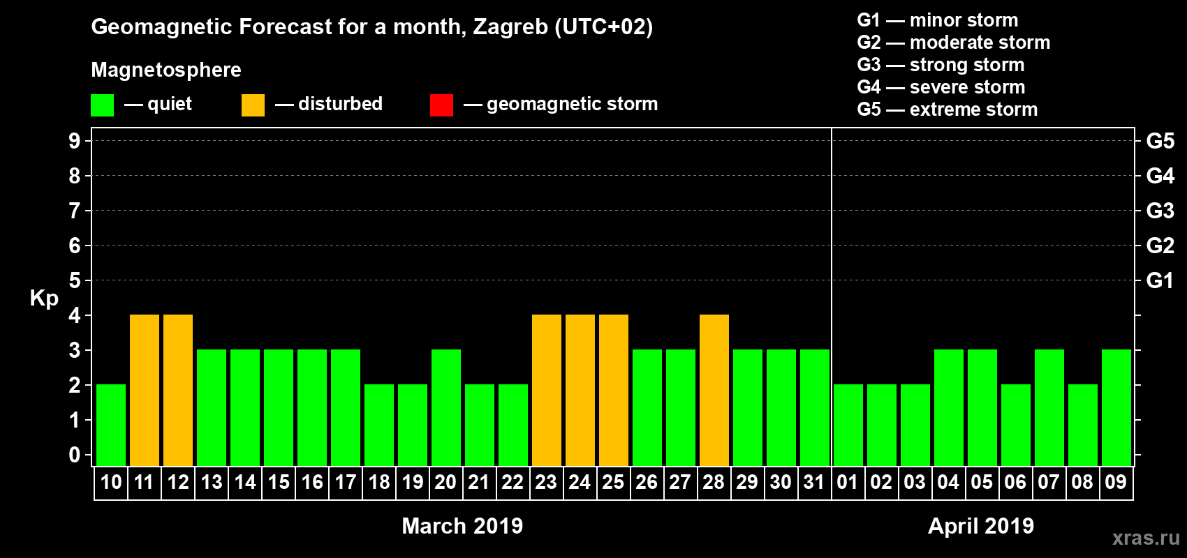 Forecast of the daily maximal value of geomagnetic index Kp for <b>1 month</b> (31 days) <b>from Mar 10, 2019 to Apr 09, 2019</b>