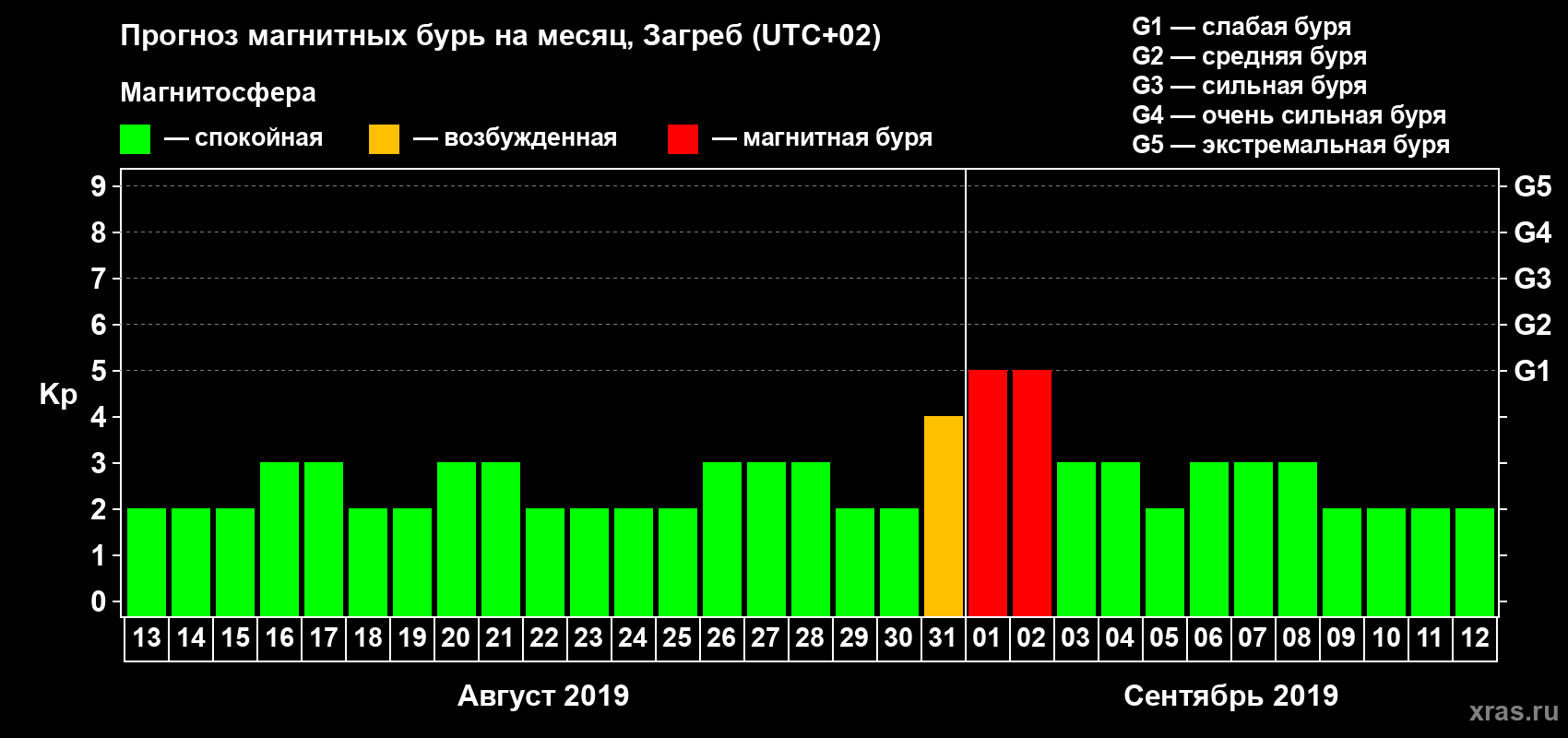 Прогноз максимального суточного геомагнитного индекса Kp на <b>1 месяц</b> (31 день) <b>с 13 августа по 12 сентября 2019 г</b>