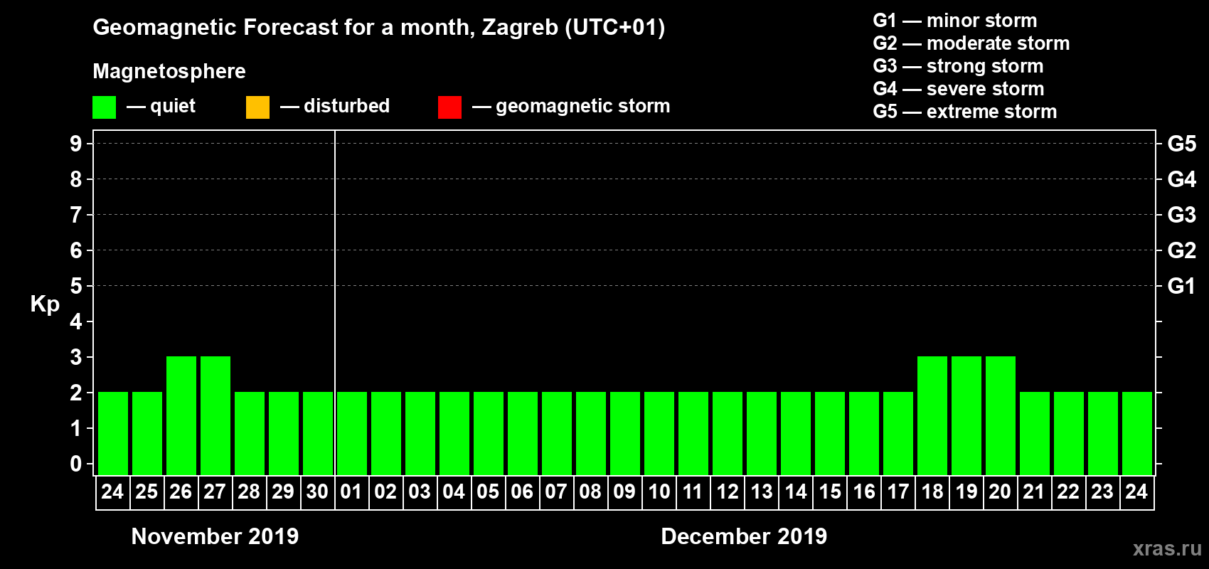 Forecast of the daily maximal value of geomagnetic index Kp for <b>1 month</b> (31 days) <b>from Nov 24, 2019 to Dec 24, 2019</b>