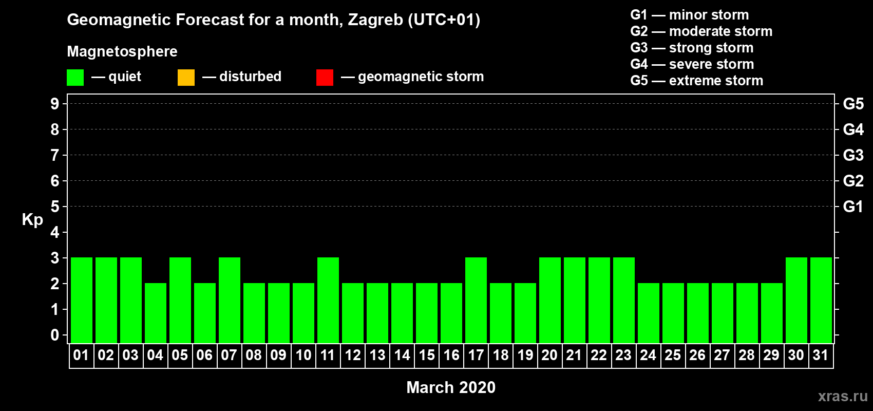 Forecast of the daily maximal value of geomagnetic index Kp for <b>1 month</b> (31 days) <b>from Mar 01, 2020 to Mar 31, 2020</b>