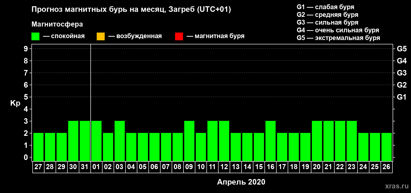 Прогноз максимального суточного геомагнитного индекса Kp на <b>1 месяц</b> (31 день) <b>с 27 марта по 26 апреля 2020 г</b>