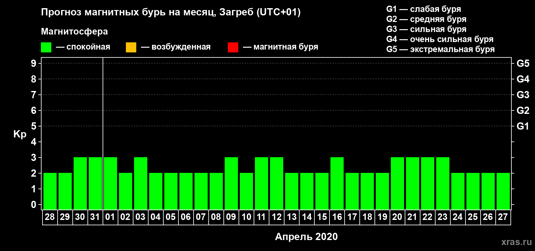 Прогноз максимального суточного геомагнитного индекса Kp на <b>1 месяц</b> (31 день) <b>с 28 марта по 27 апреля 2020 г</b>