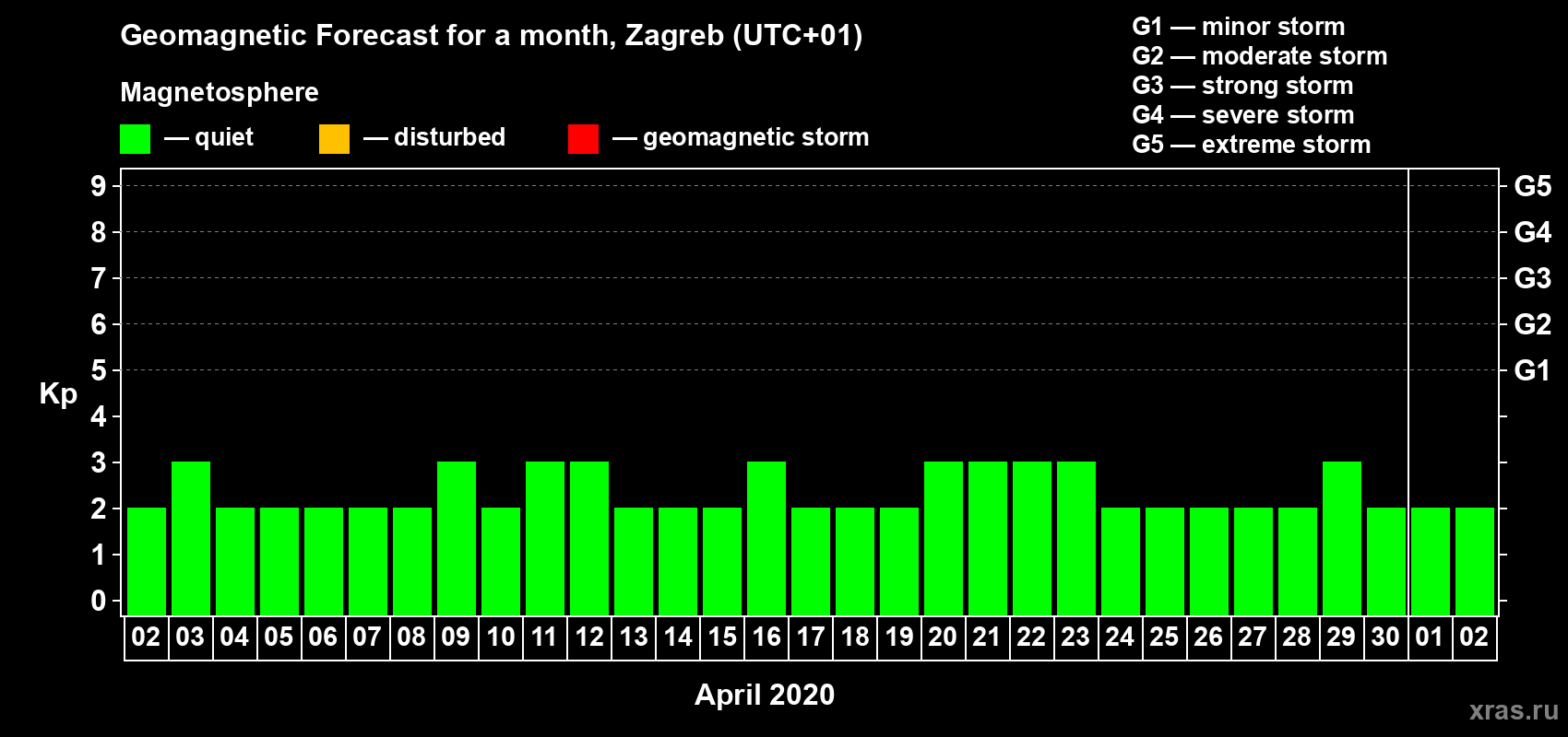 Forecast of the daily maximal value of geomagnetic index Kp for <b>1 month</b> (31 days) <b>from Apr 02, 2020 to May 02, 2020</b>