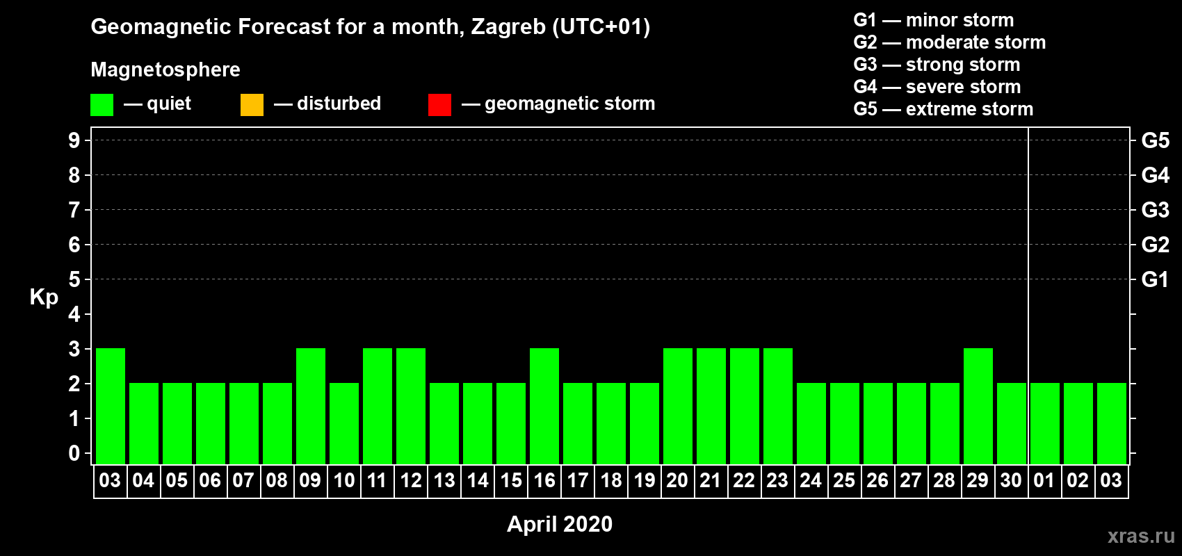Forecast of the daily maximal value of geomagnetic index Kp for <b>1 month</b> (31 days) <b>from Apr 03, 2020 to May 03, 2020</b>