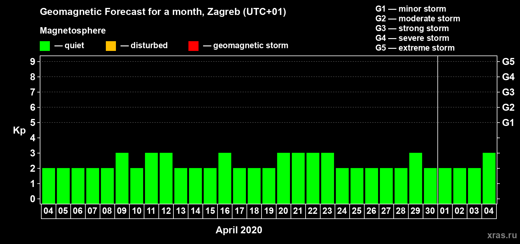 Forecast of the daily maximal value of geomagnetic index Kp for <b>1 month</b> (31 days) <b>from Apr 04, 2020 to May 04, 2020</b>