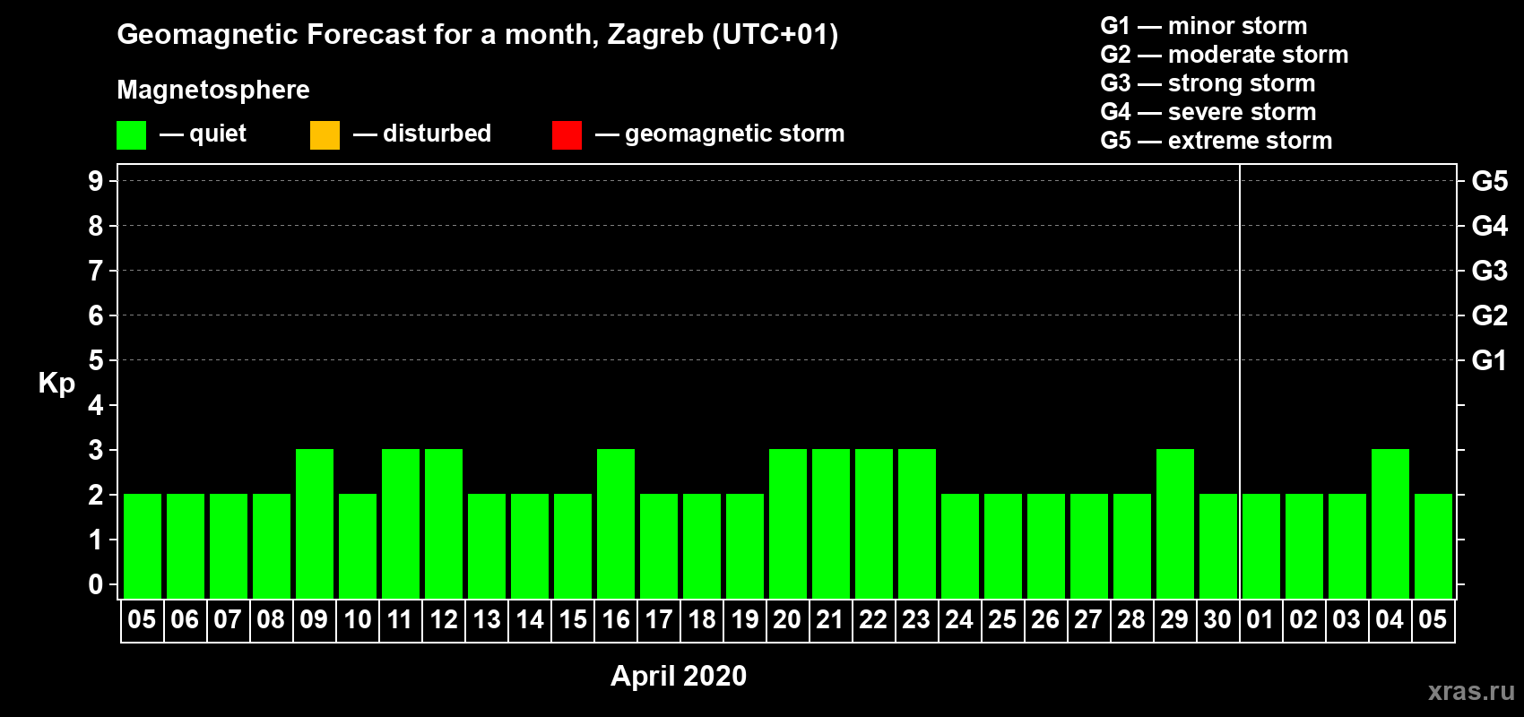 Forecast of the daily maximal value of geomagnetic index Kp for <b>1 month</b> (31 days) <b>from Apr 05, 2020 to May 05, 2020</b>