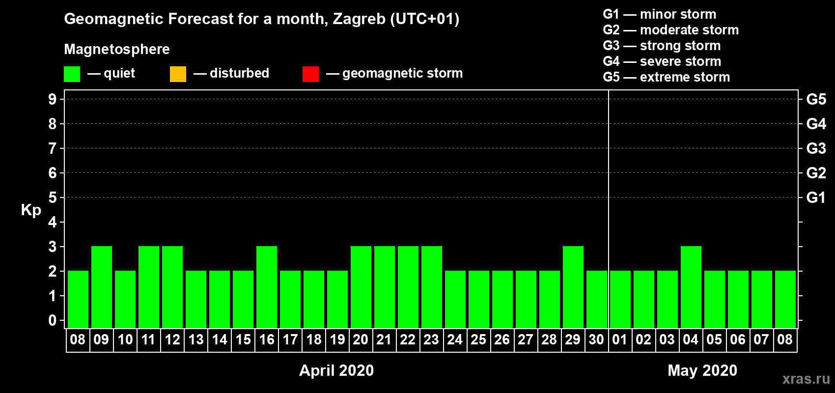 Forecast of the daily maximal value of geomagnetic index Kp for <b>1 month</b> (31 days) <b>from Apr 08, 2020 to May 08, 2020</b>