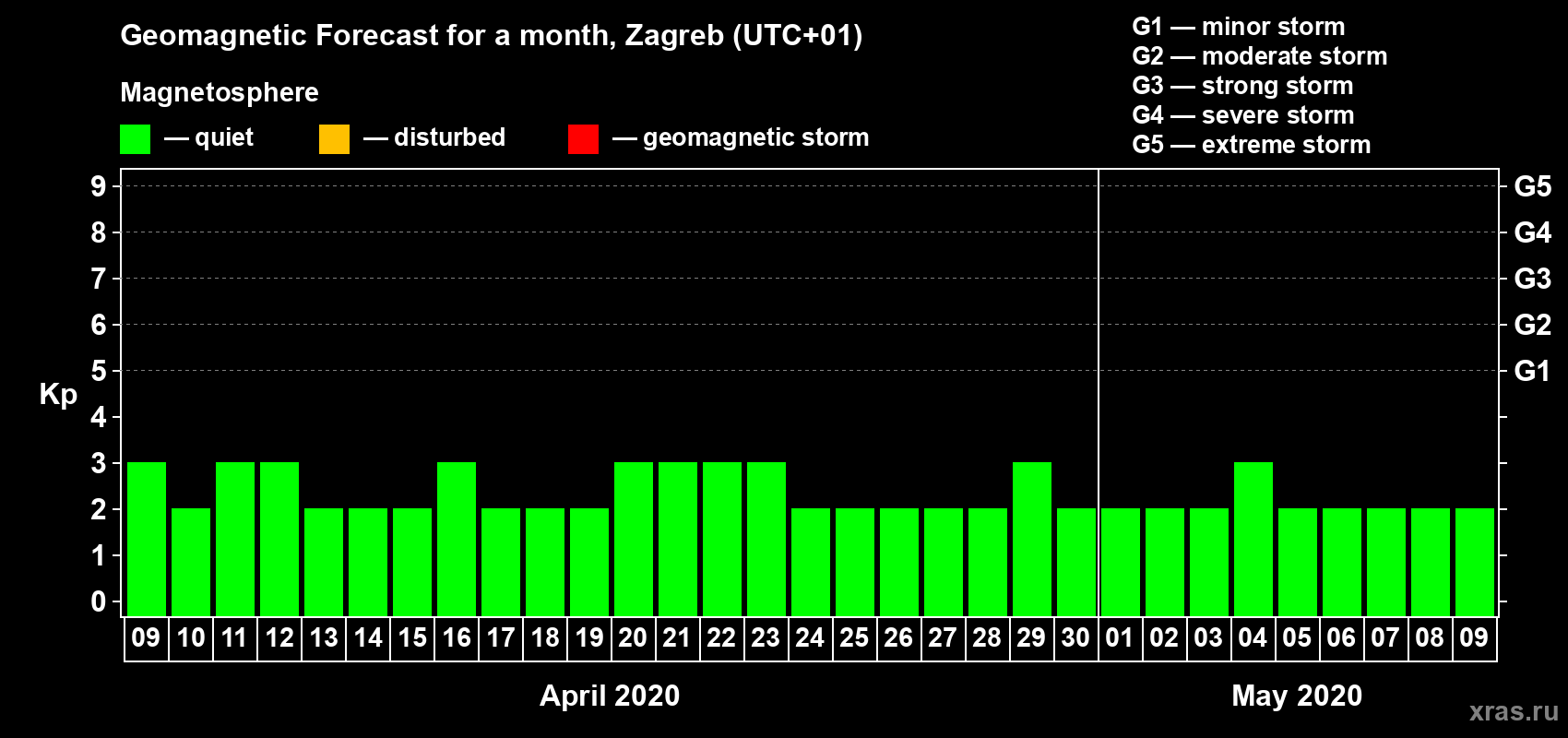 Forecast of the daily maximal value of geomagnetic index Kp for <b>1 month</b> (31 days) <b>from Apr 09, 2020 to May 09, 2020</b>