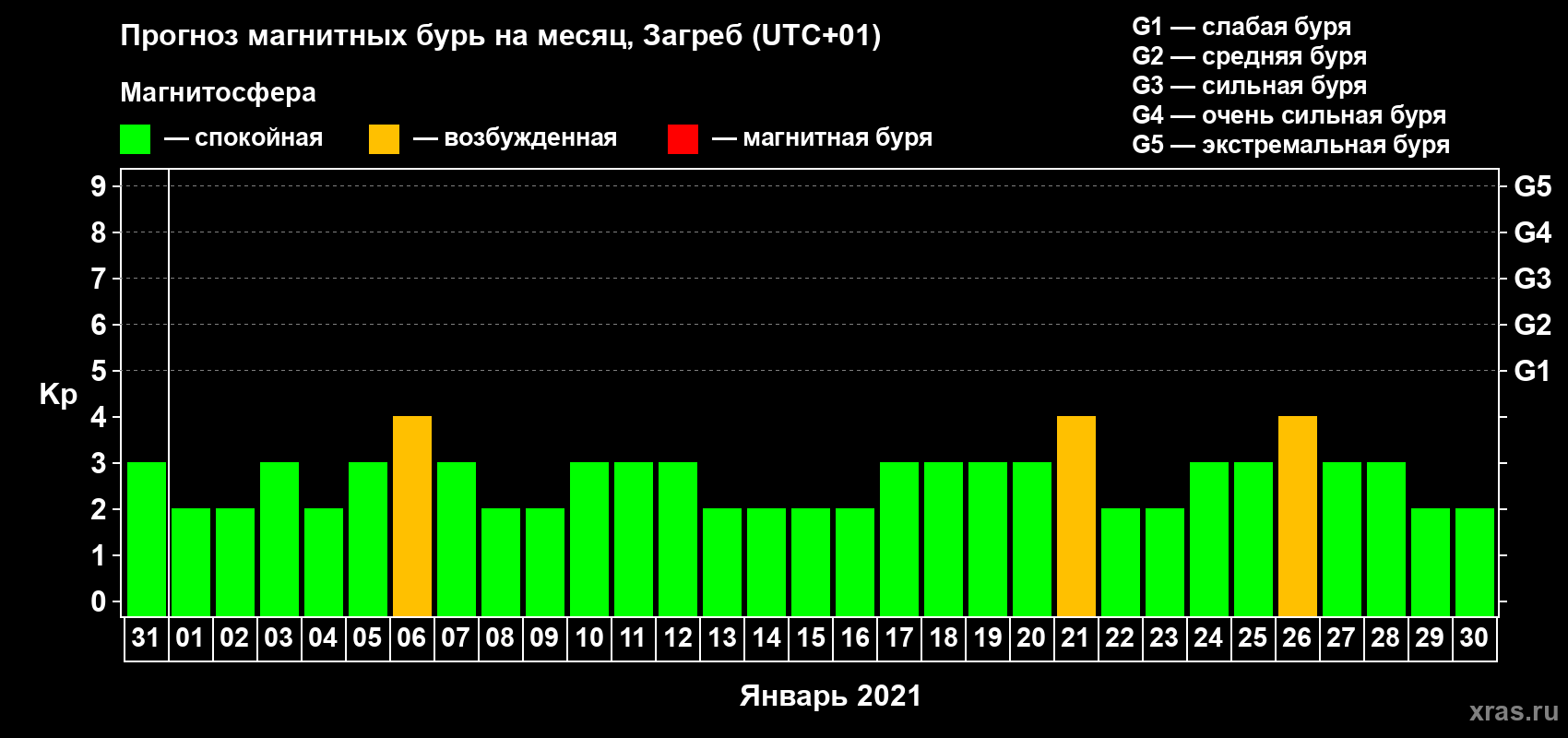 Прогноз максимального суточного геомагнитного индекса Kp на <b>1 месяц</b> (31 день) <b>с 31 декабря 2020 г по 30 января 2021 г</b>