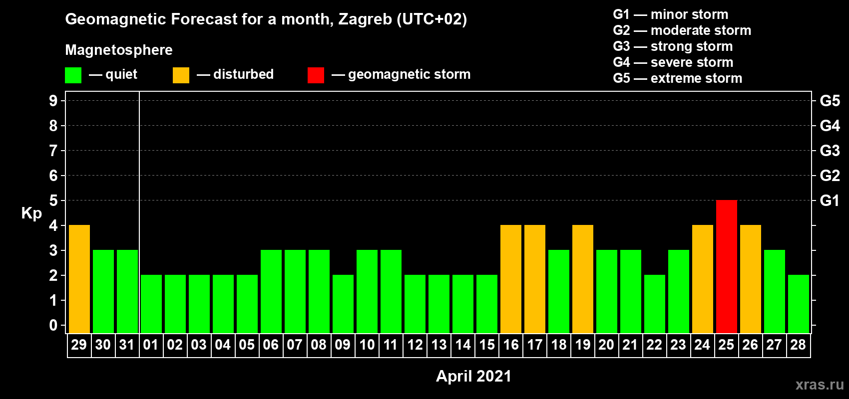 Forecast of the daily maximal value of geomagnetic index Kp for <b>1 month</b> (31 days) <b>from Mar 29, 2021 to Apr 28, 2021</b>