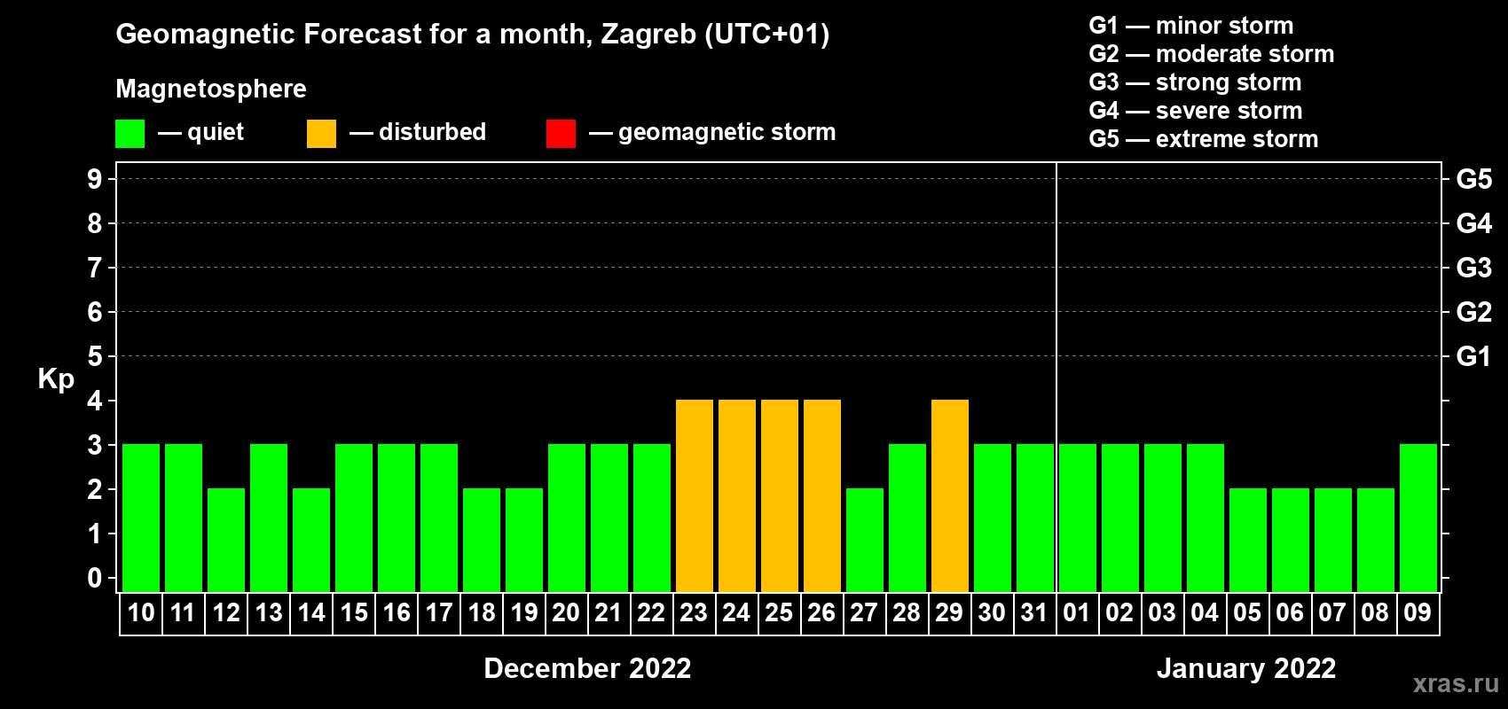 Forecast of the daily maximal value of geomagnetic index Kp for <b>1 month</b> (31 days) <b>from Dec 10, 2021 to Jan 09, 2022</b>