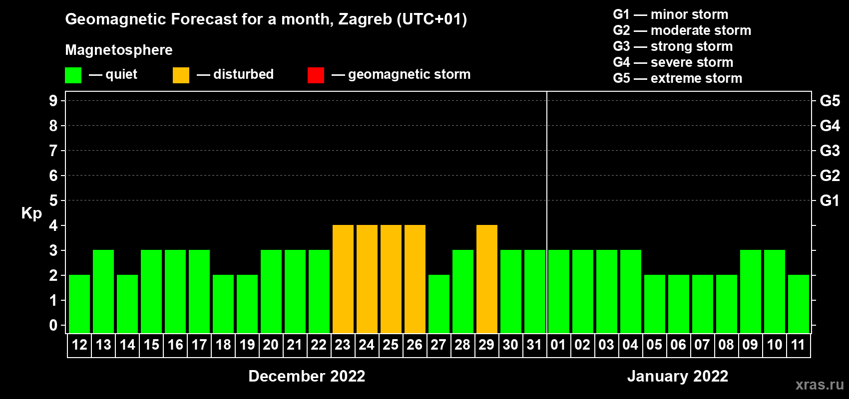 Forecast of the daily maximal value of geomagnetic index Kp for <b>1 month</b> (31 days) <b>from Dec 12, 2021 to Jan 11, 2022</b>