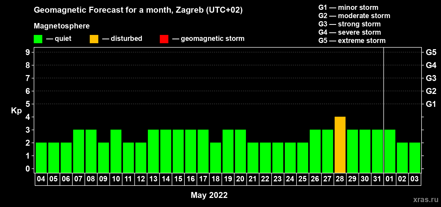 Forecast of the daily maximal value of geomagnetic index Kp for <b>1 month</b> (31 days) <b>from May 04, 2022 to Jun 03, 2022</b>