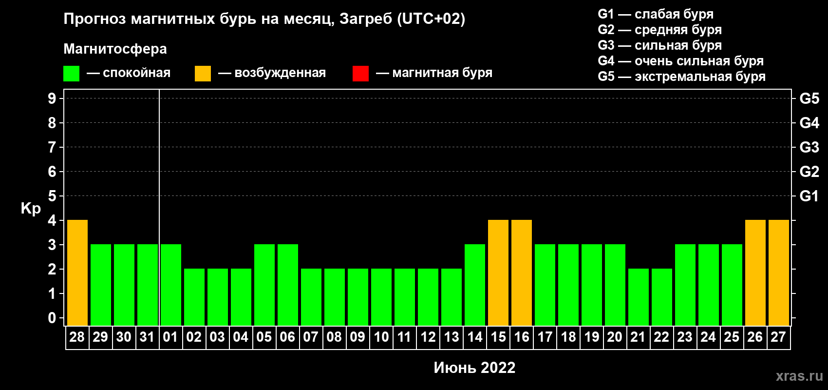Прогноз максимального суточного геомагнитного индекса Kp на <b>1 месяц</b> (31 день) <b>с 28 мая по 27 июня 2022 г</b>