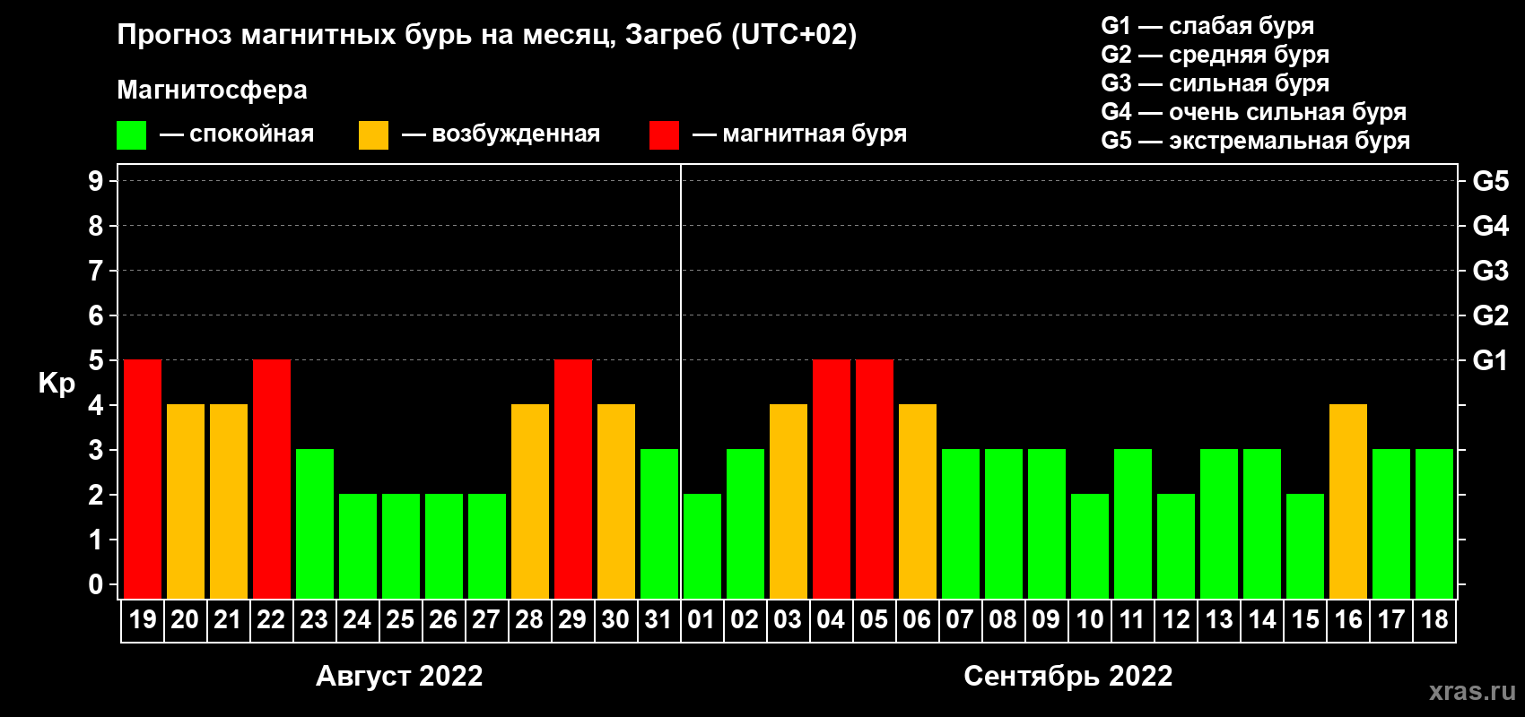 Прогноз максимального суточного геомагнитного индекса Kp на <b>1 месяц</b> (31 день) <b>с 19 августа по 18 сентября 2022 г</b>