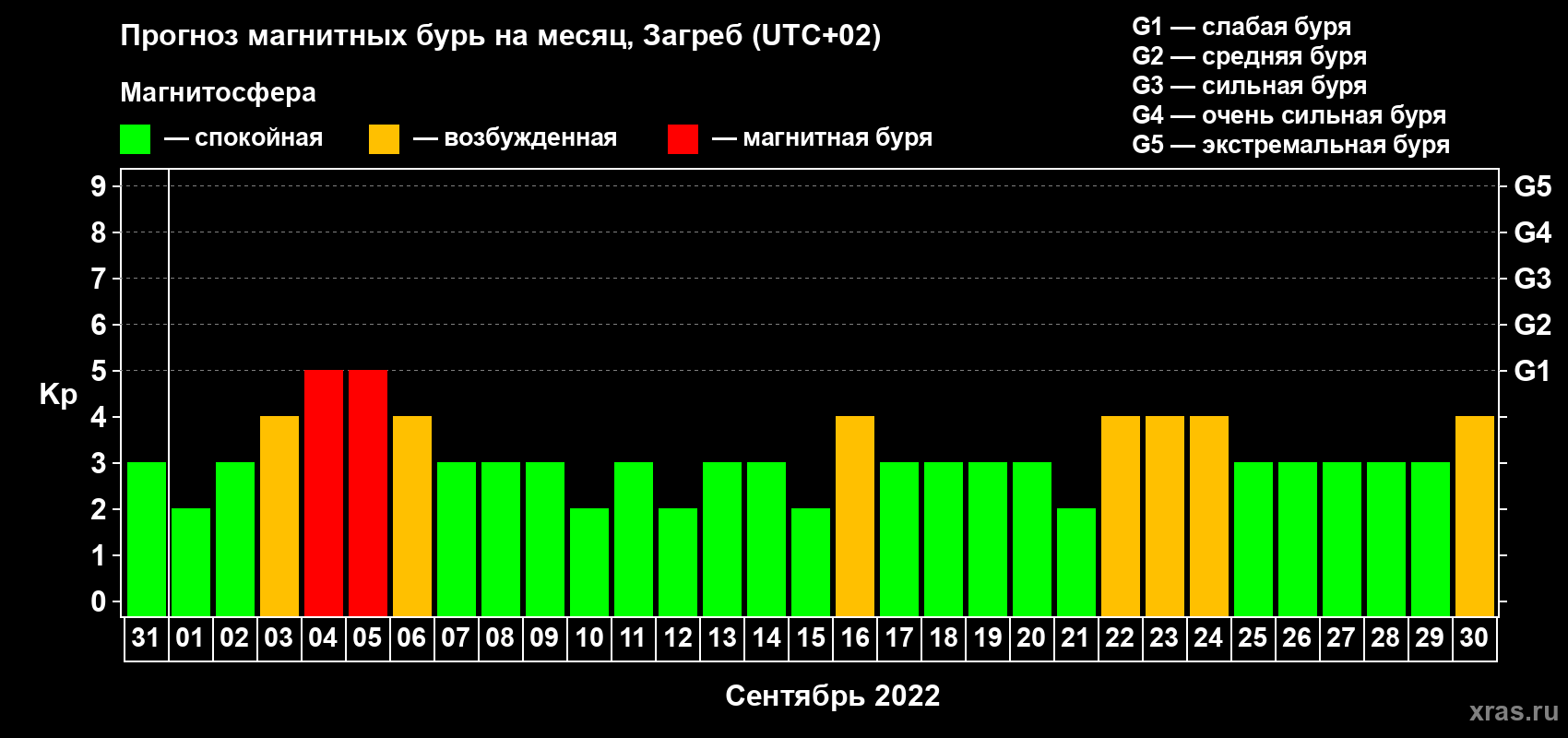 Прогноз максимального суточного геомагнитного индекса Kp на <b>1 месяц</b> (31 день) <b>с 31 августа по 30 сентября 2022 г</b>