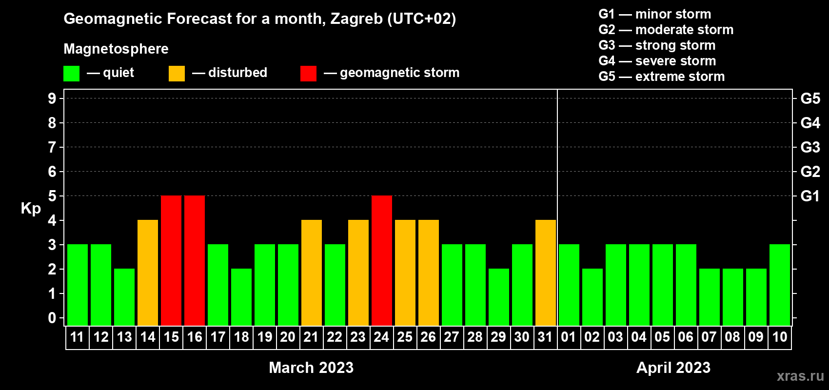 Forecast of the daily maximal value of geomagnetic index Kp for <b>1 month</b> (31 days) <b>from Mar 11, 2023 to Apr 10, 2023</b>