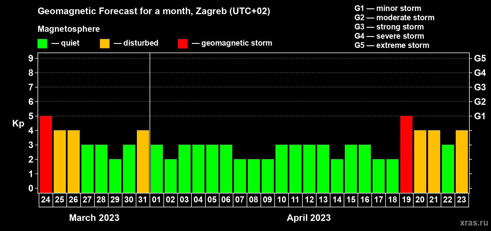 Forecast of the daily maximal value of geomagnetic index Kp for <b>1 month</b> (31 days) <b>from Mar 24, 2023 to Apr 23, 2023</b>