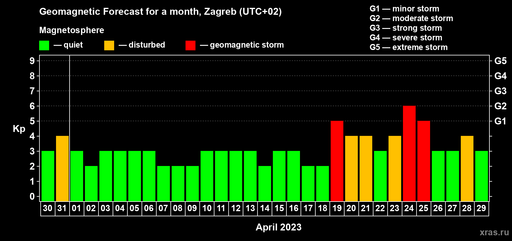 Forecast of the daily maximal value of geomagnetic index Kp for <b>1 month</b> (31 days) <b>from Mar 30, 2023 to Apr 29, 2023</b>