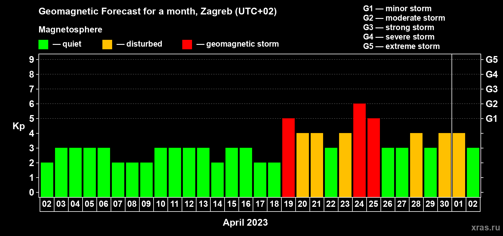 Forecast of the daily maximal value of geomagnetic index Kp for <b>1 month</b> (31 days) <b>from Apr 02, 2023 to May 02, 2023</b>