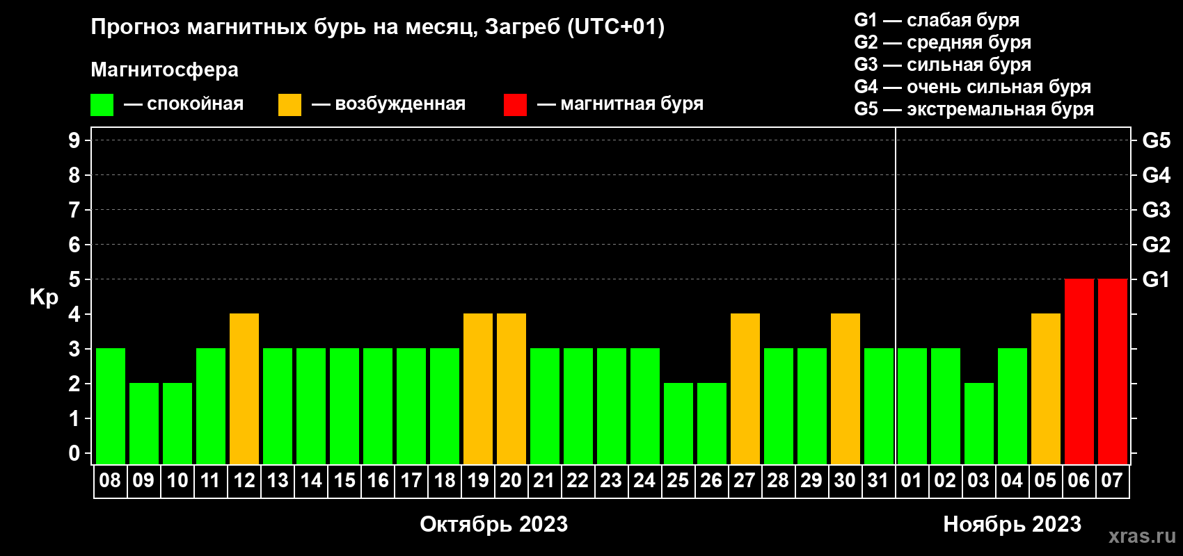 Прогноз максимального суточного геомагнитного индекса Kp на <b>1 месяц</b> (31 день) <b>с 08 октября по 07 ноября 2023 г</b>
