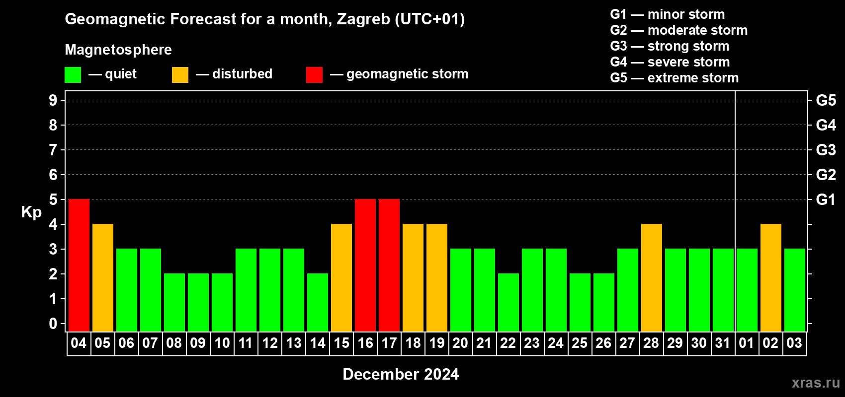Forecast of the daily maximal value of geomagnetic index Kp for <b>1 month</b> (31 days) <b>from Dec 04, 2023 to Jan 03, 2024</b>