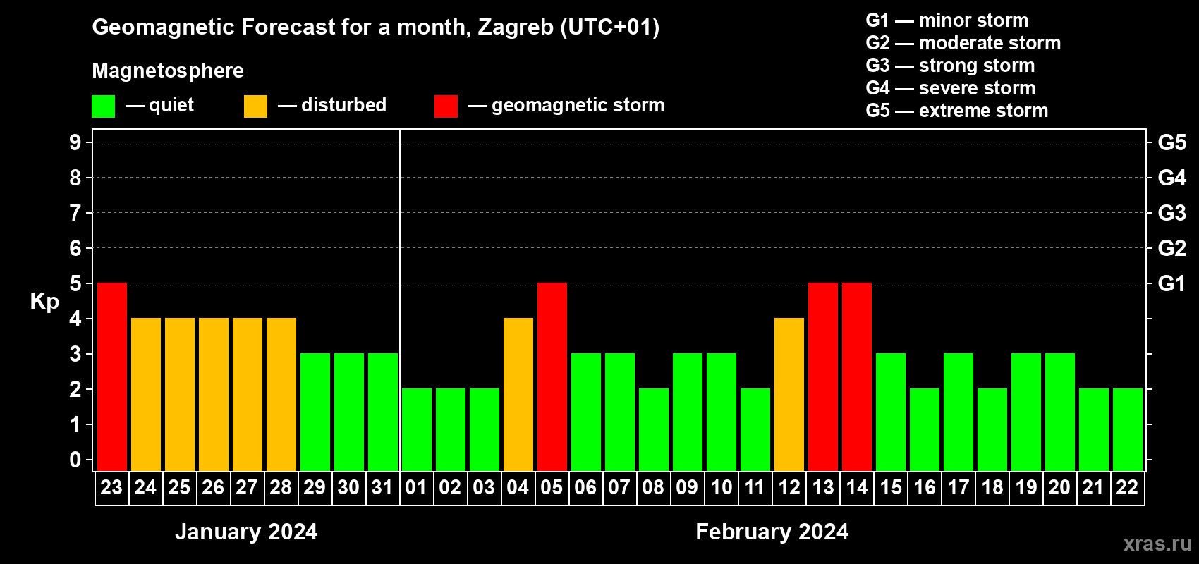 Forecast of the daily maximal value of geomagnetic index Kp for <b>1 month</b> (31 days) <b>from Jan 23, 2024 to Feb 22, 2024</b>