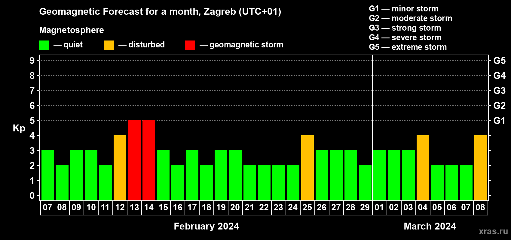 Forecast of the daily maximal value of geomagnetic index Kp for <b>1 month</b> (31 days) <b>from Feb 07, 2024 to Mar 08, 2024</b>