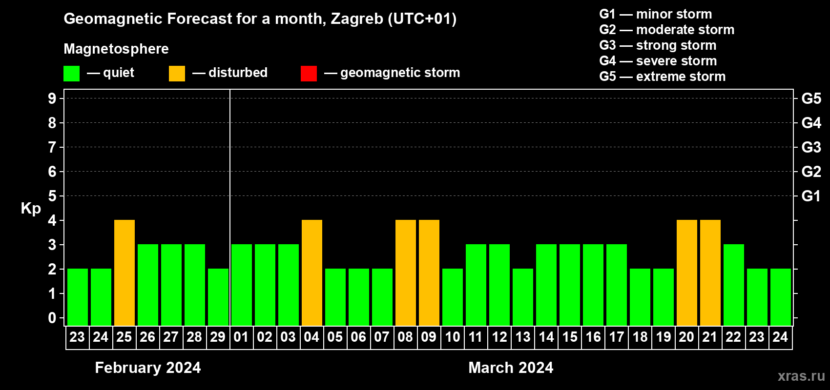 Forecast of the daily maximal value of geomagnetic index Kp for <b>1 month</b> (31 days) <b>from Feb 23, 2024 to Mar 24, 2024</b>