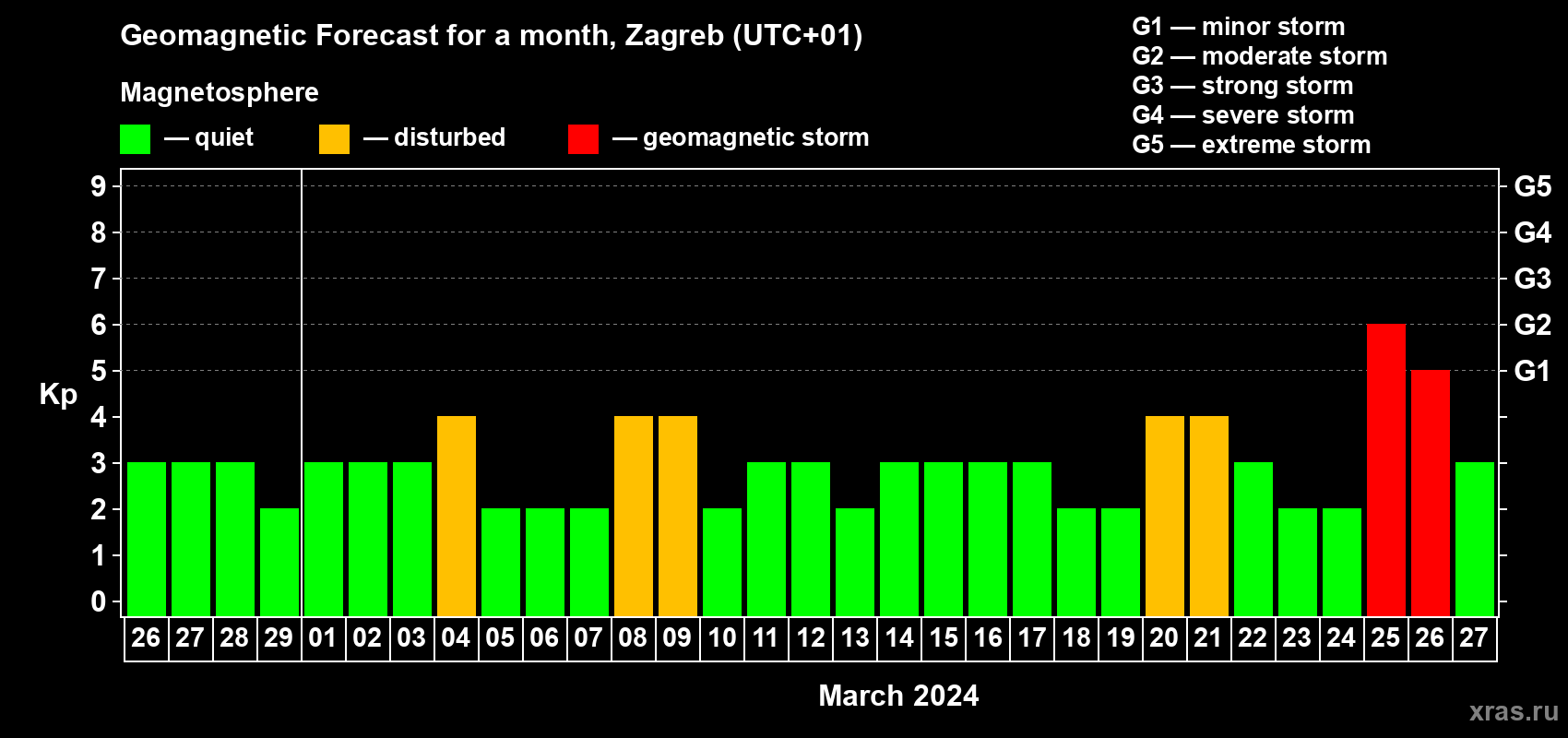 Forecast of the daily maximal value of geomagnetic index Kp for <b>1 month</b> (31 days) <b>from Feb 26, 2024 to Mar 27, 2024</b>