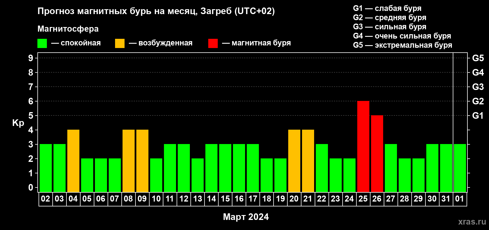 Прогноз максимального суточного геомагнитного индекса Kp на <b>1 месяц</b> (31 день) <b>с 02 марта по 01 апреля 2024 г</b>
