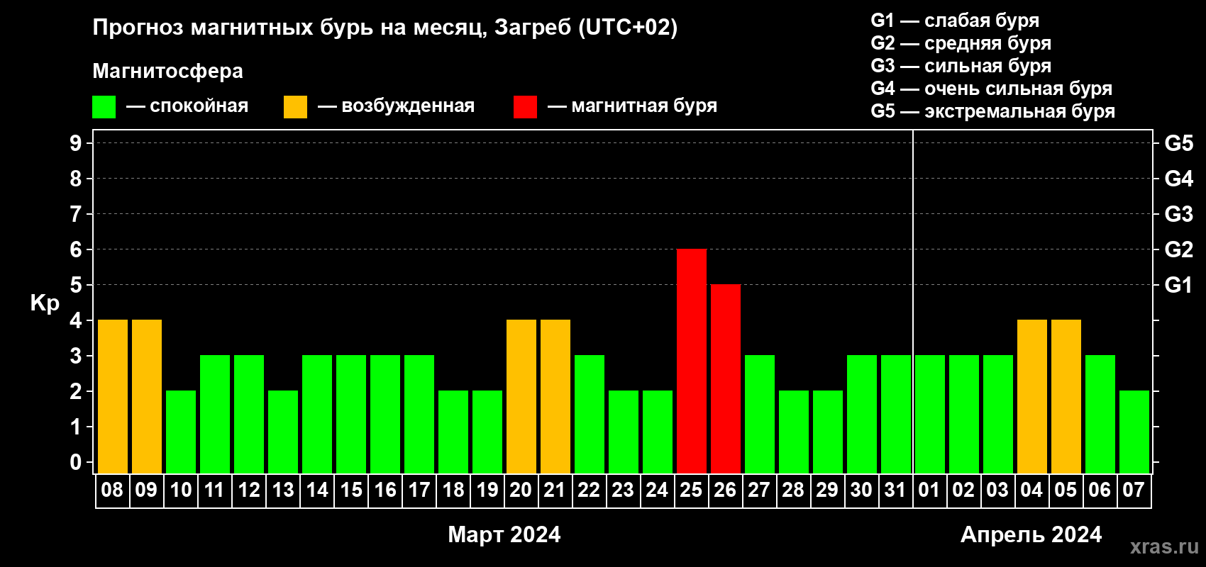 Прогноз максимального суточного геомагнитного индекса Kp на <b>1 месяц</b> (31 день) <b>с 08 марта по 07 апреля 2024 г</b>
