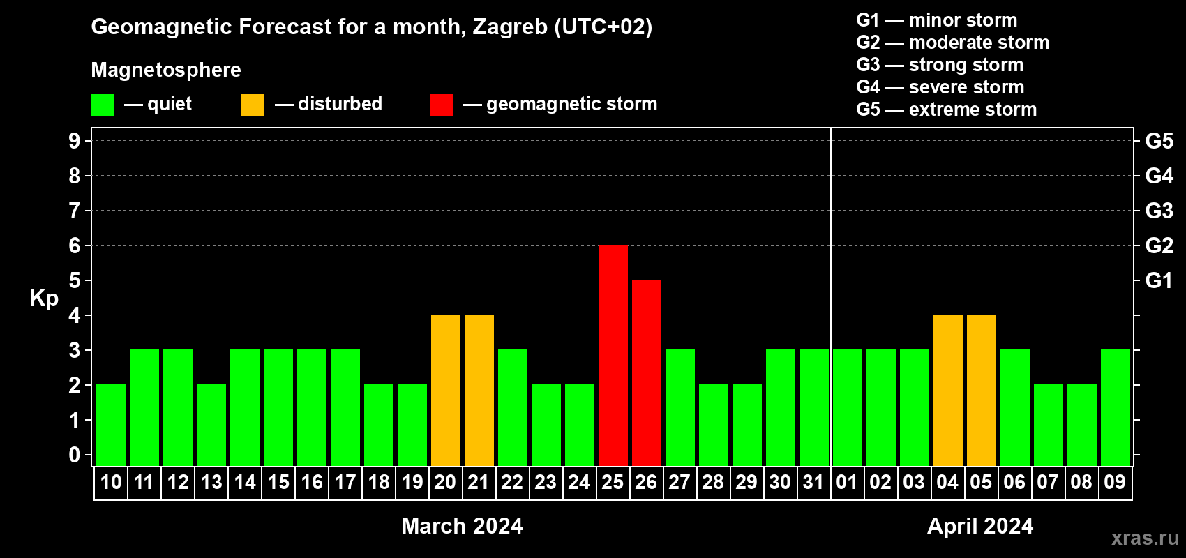 Forecast of the daily maximal value of geomagnetic index Kp for <b>1 month</b> (31 days) <b>from Mar 10, 2024 to Apr 09, 2024</b>