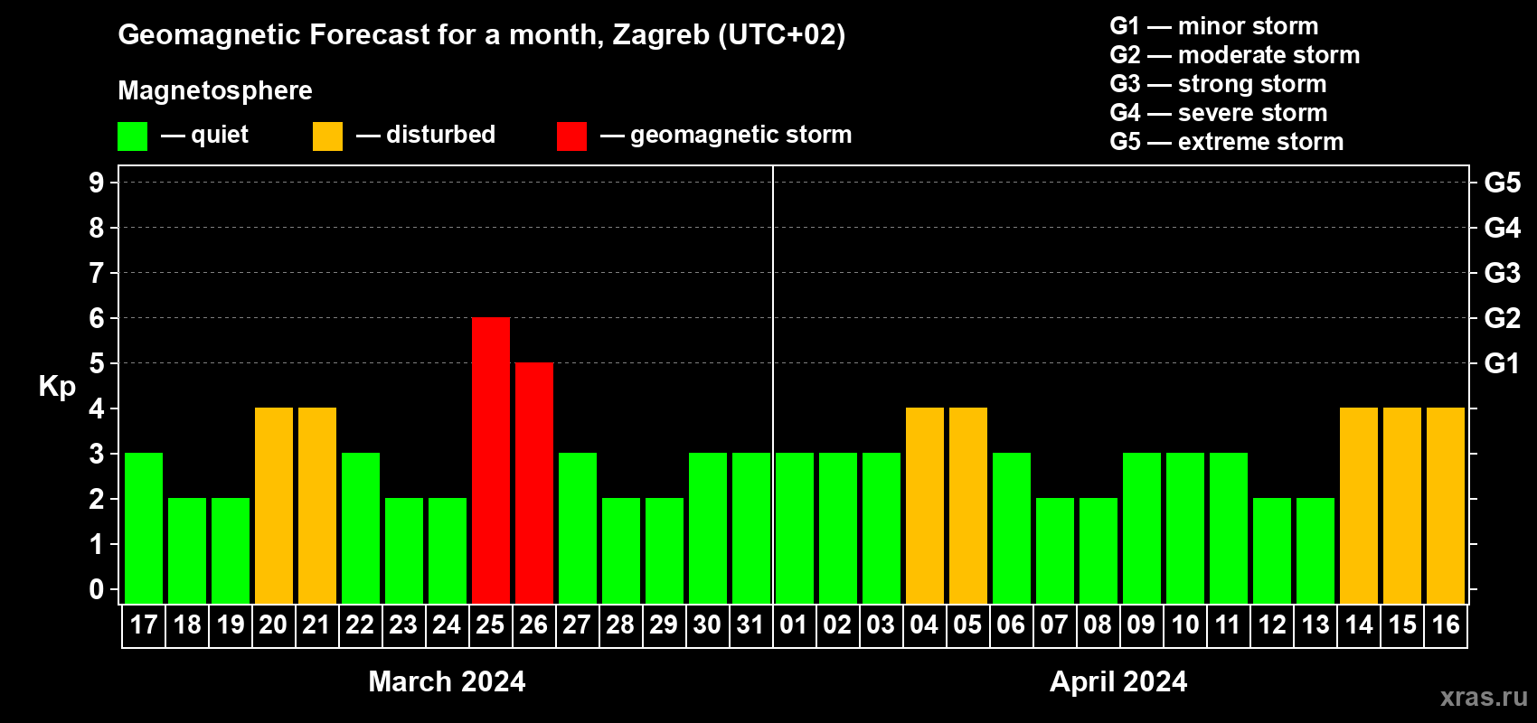 Forecast of the daily maximal value of geomagnetic index Kp for <b>1 month</b> (31 days) <b>from Mar 17, 2024 to Apr 16, 2024</b>