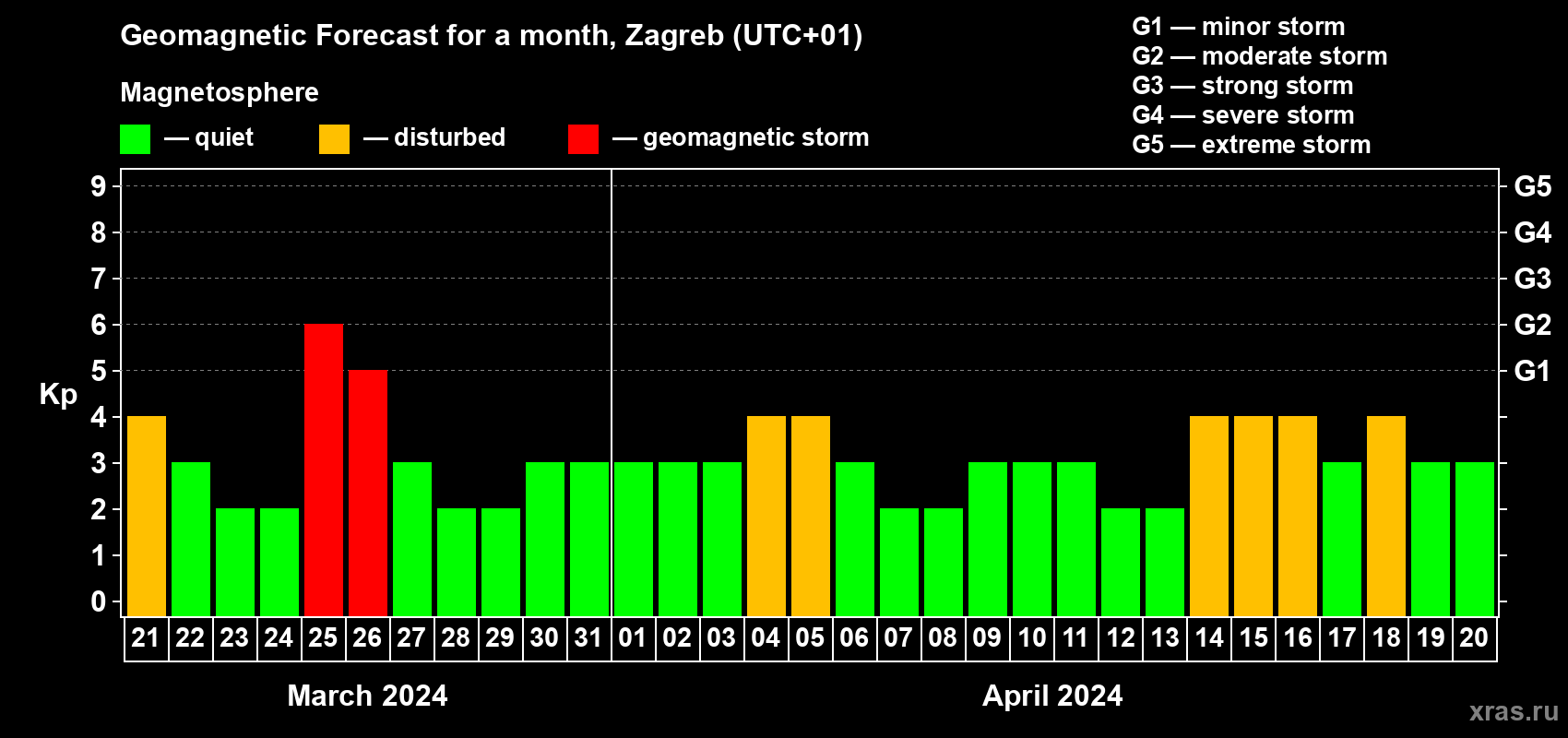 Forecast of the daily maximal value of geomagnetic index Kp for <b>1 month</b> (31 days) <b>from Mar 21, 2024 to Apr 20, 2024</b>