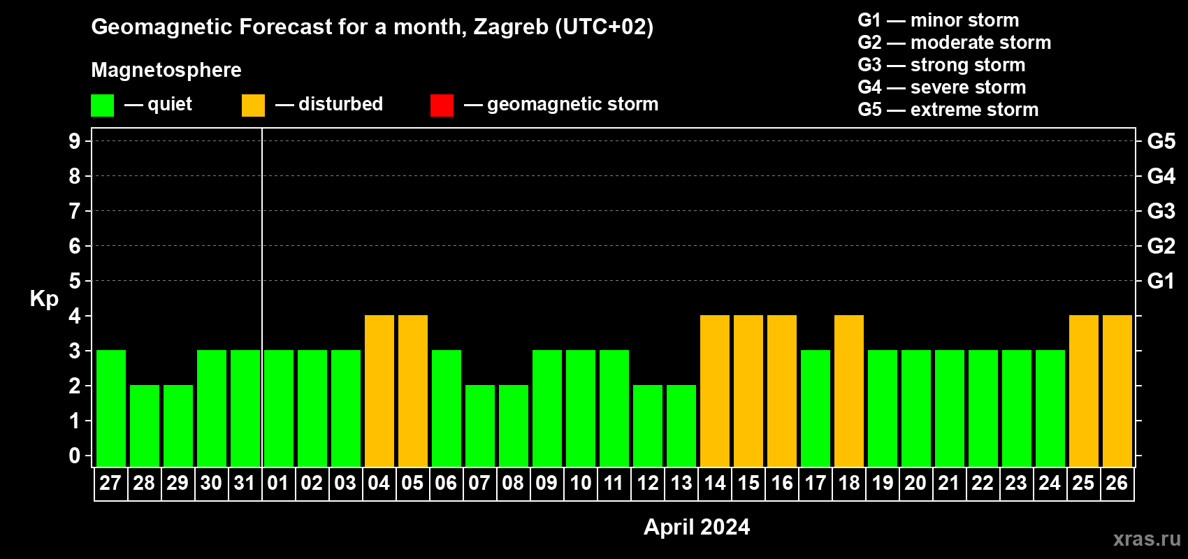 Forecast of the daily maximal value of geomagnetic index Kp for <b>1 month</b> (31 days) <b>from Mar 27, 2024 to Apr 26, 2024</b>