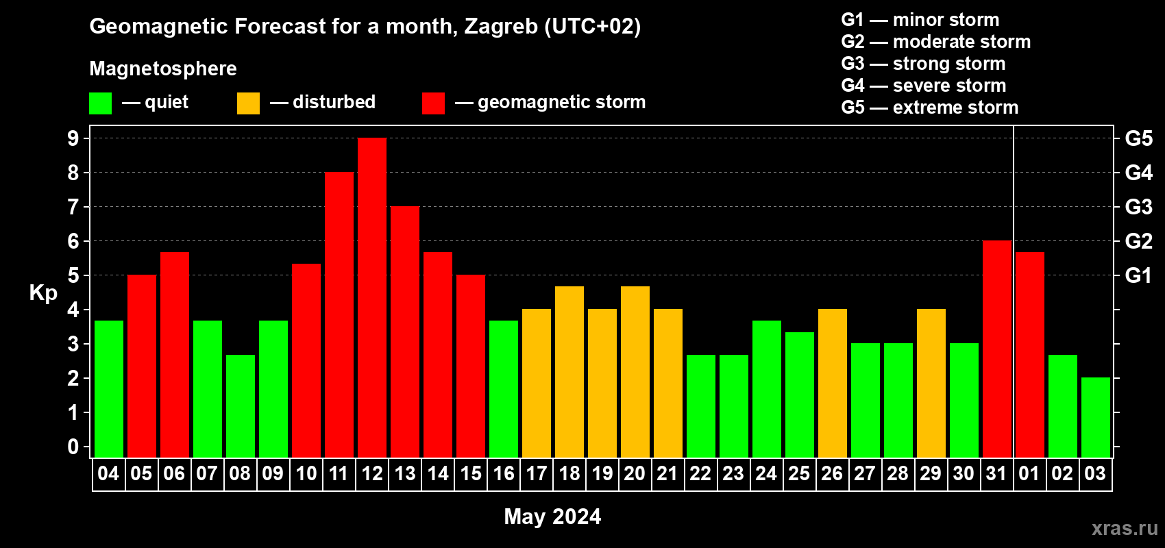 Forecast of the daily maximal value of geomagnetic index Kp for <b>1 month</b> (31 days) <b>from May 04, 2024 to Jun 03, 2024</b>