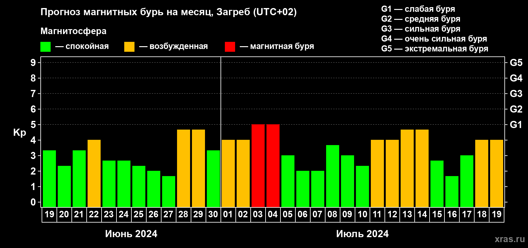 Прогноз максимального суточного геомагнитного индекса Kp на <b>1 месяц</b> (31 день) <b>с 19 июня по 19 июля 2024 г</b>
