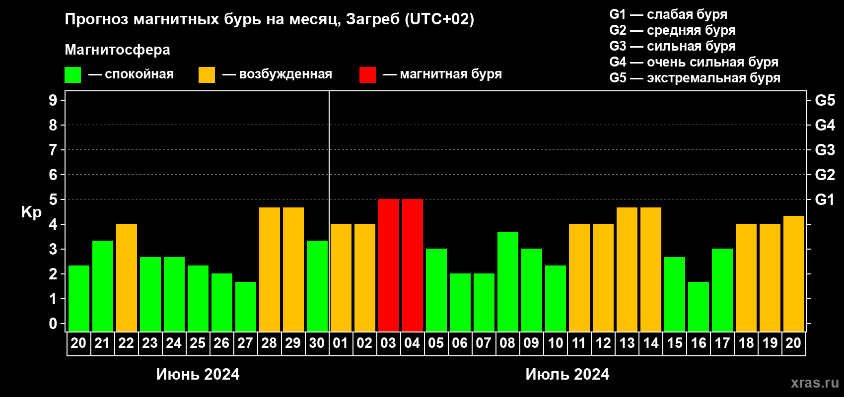 Прогноз максимального суточного геомагнитного индекса Kp на <b>1 месяц</b> (31 день) <b>с 20 июня по 20 июля 2024 г</b>