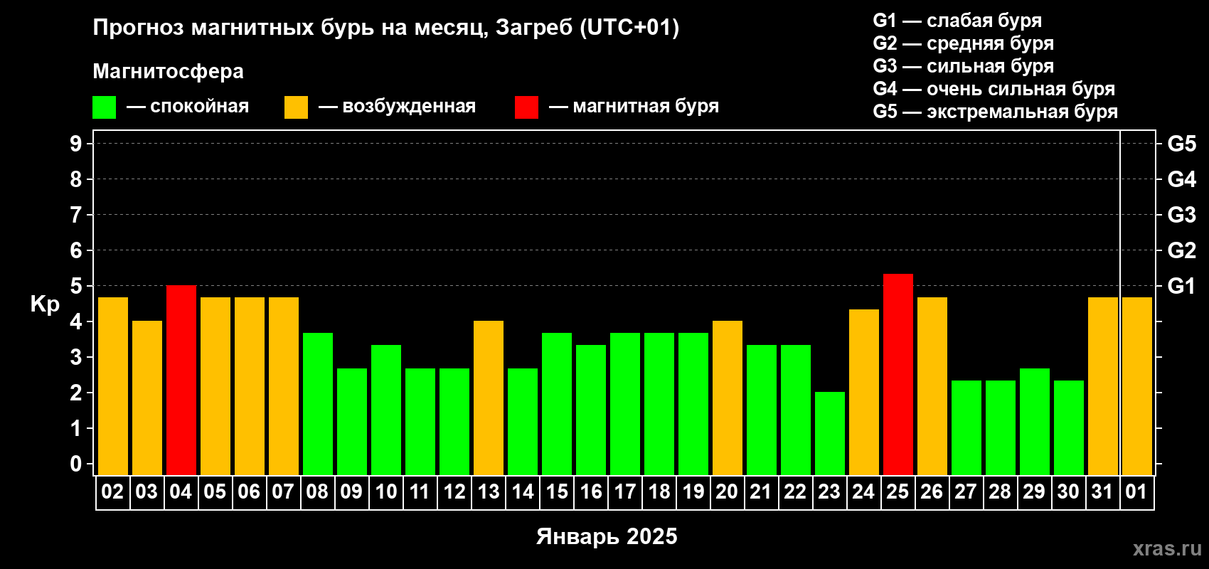 Прогноз максимального суточного геомагнитного индекса Kp на <b>1 месяц</b> (31 день) <b>с 02 января по 01 февраля 2025 г</b>