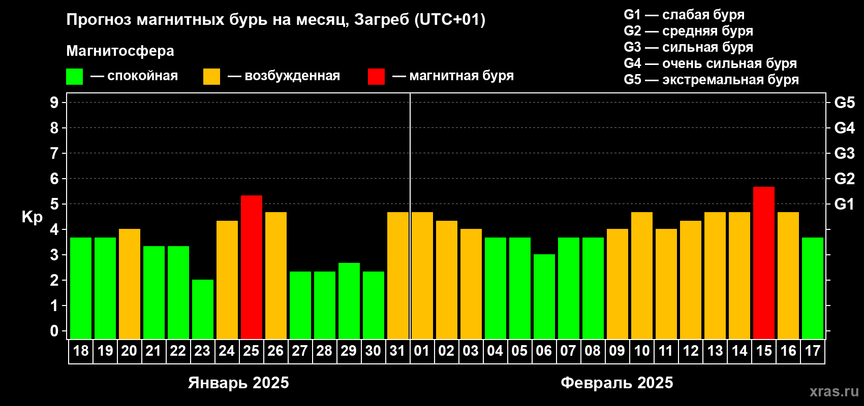 Прогноз максимального суточного геомагнитного индекса Kp на <b>1 месяц</b> (31 день) <b>с 18 января по 17 февраля 2025 г</b>