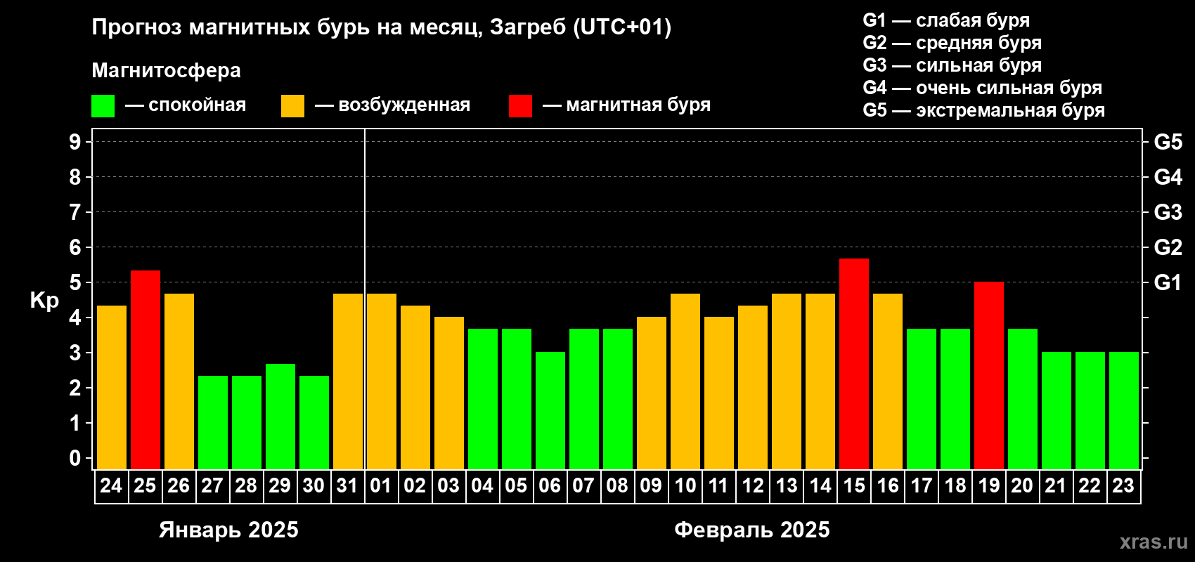 Прогноз максимального суточного геомагнитного индекса Kp на <b>1 месяц</b> (31 день) <b>с 24 января по 23 февраля 2025 г</b>