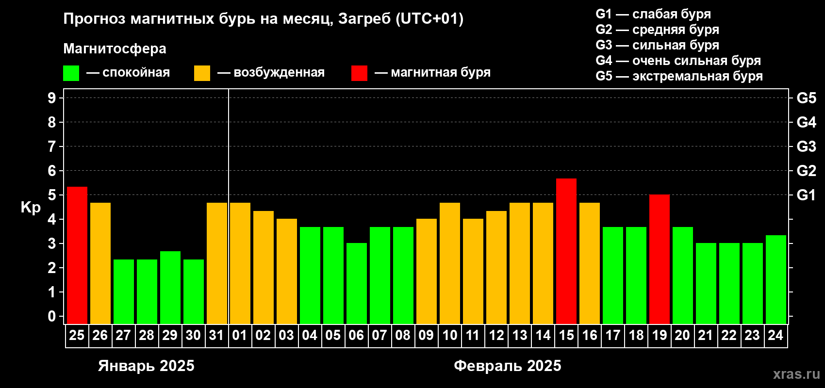 Прогноз максимального суточного геомагнитного индекса Kp на <b>1 месяц</b> (31 день) <b>с 25 января по 24 февраля 2025 г</b>
