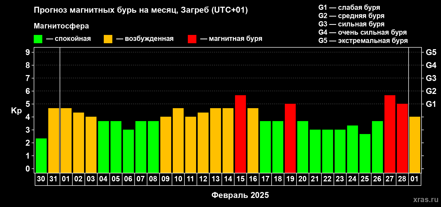 Прогноз максимального суточного геомагнитного индекса Kp на <b>1 месяц</b> (31 день) <b>с 30 января по 01 марта 2025 г</b>