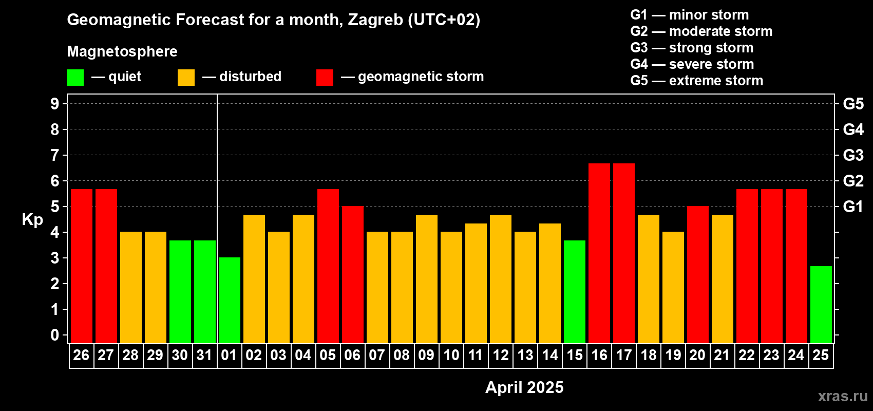 Forecast of the daily maximal value of geomagnetic index Kp for <b>1 month</b> (31 days) <b>from Mar 26, 2025 to Apr 25, 2025</b>