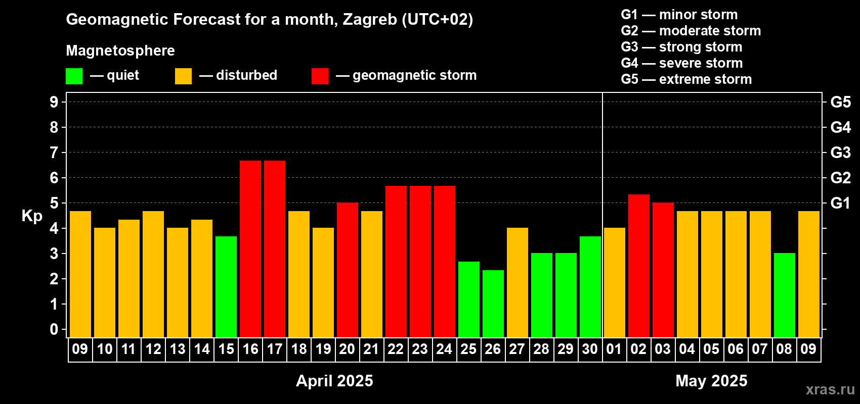 Forecast of the daily maximal value of geomagnetic index Kp for <b>1 month</b> (31 days) <b>from Apr 09, 2025 to May 09, 2025</b>