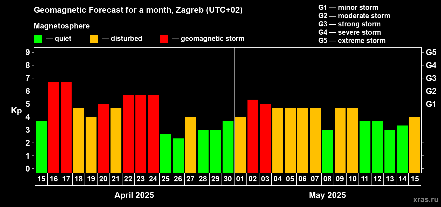 Forecast of the daily maximal value of geomagnetic index Kp for <b>1 month</b> (31 days) <b>from Apr 15, 2025 to May 15, 2025</b>
